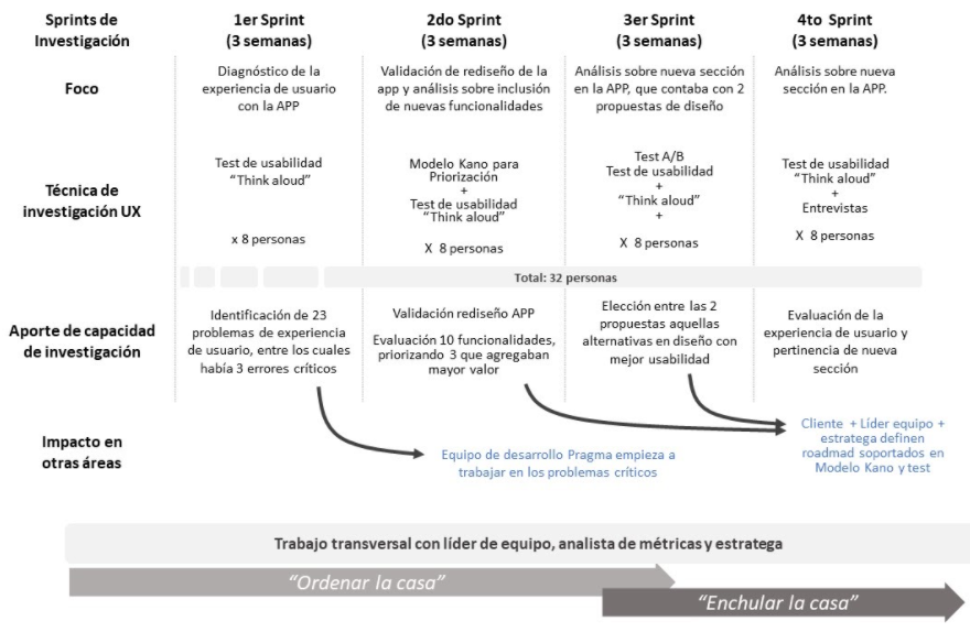 ux research para el mejoramiento continuo - Pragma